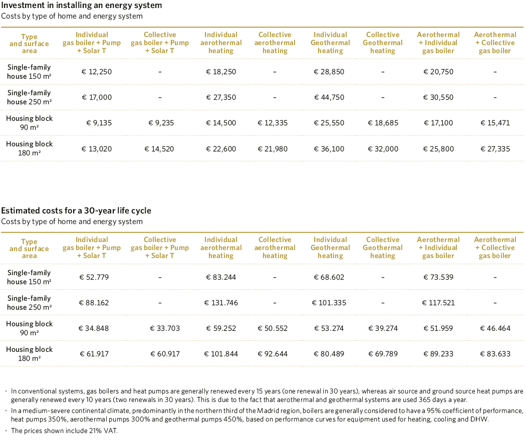 Investment in installing an energy system