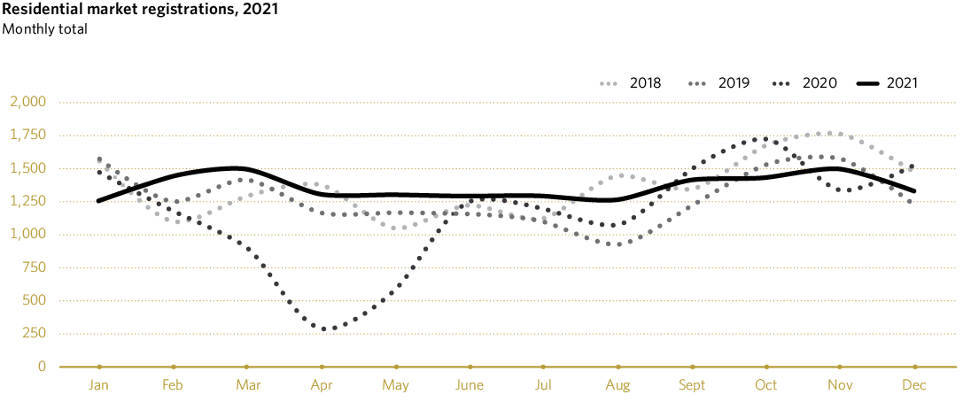 Residential market registrations,2021