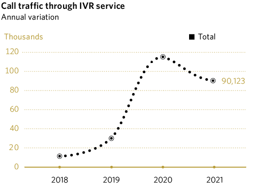 Call traffic through IVR service