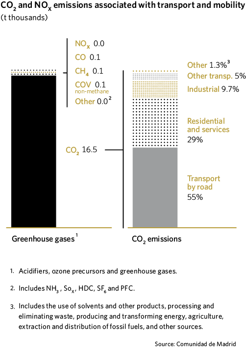 CO2 and NOX emissions associated with transport and mobility