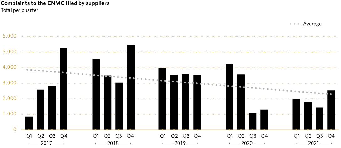 Complaints to the CNMC filed by suppliers
