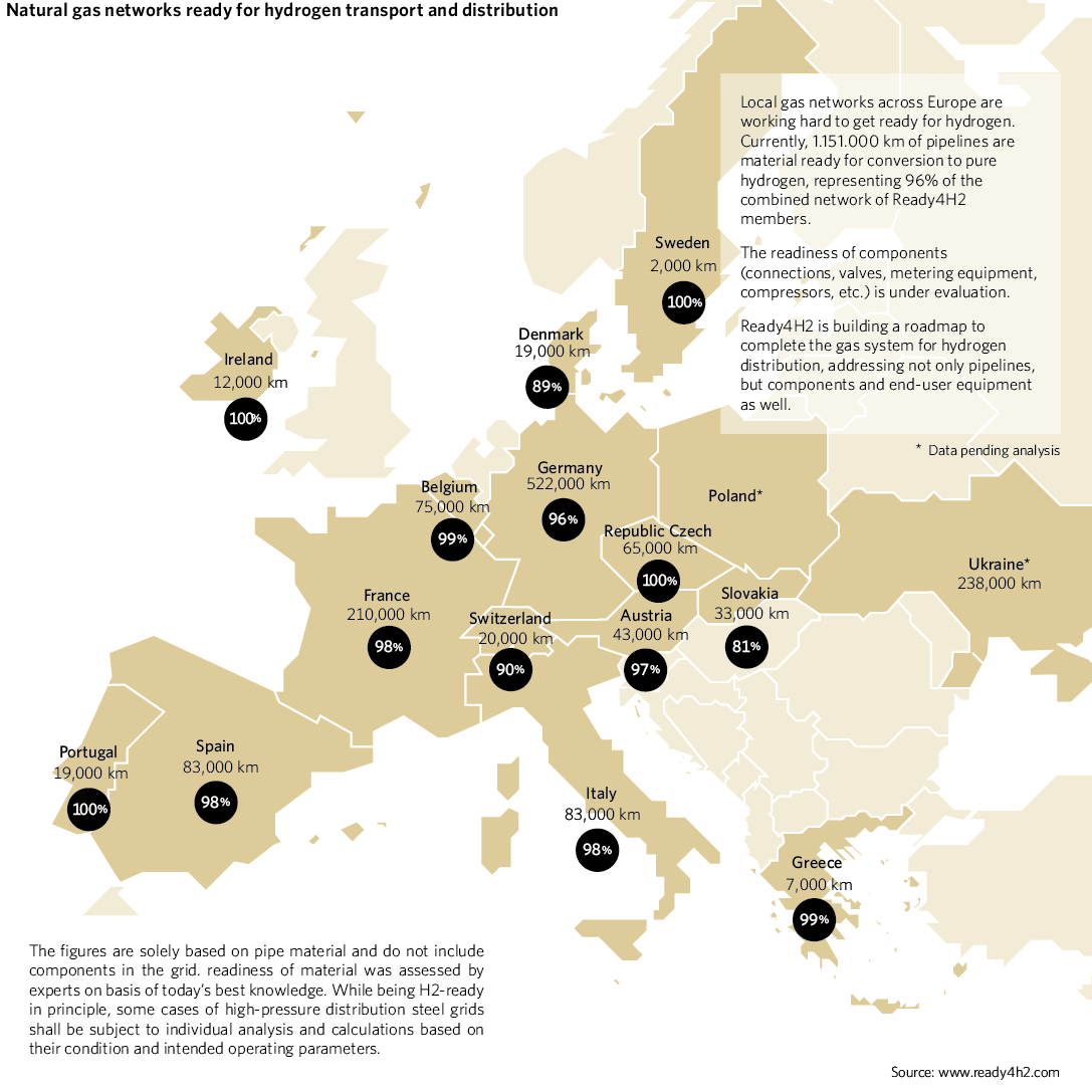 Natural gas networks ready for hydrogen transport and distribution