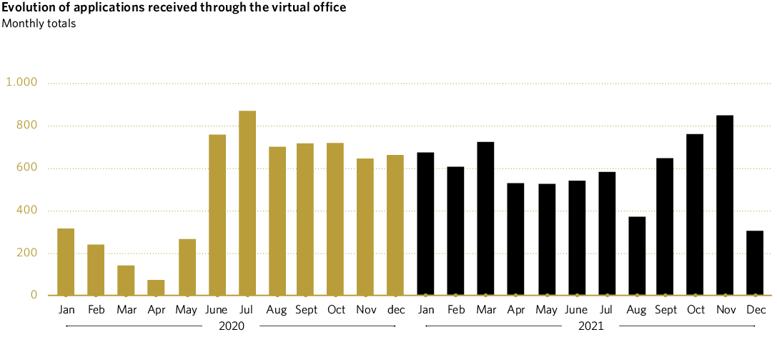 Evolution of applications received through the virtual office