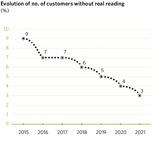 Evolution of no. of customers without real reading