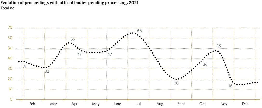 Evolution of proceedings with official bodies pending processing, 2021
