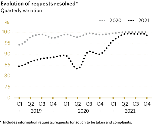 Evolution of requests resolve