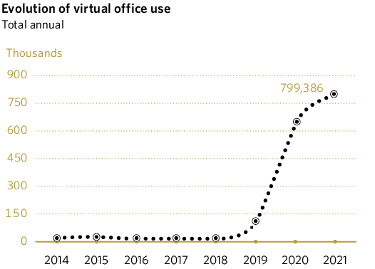 Evolution of virtual office use