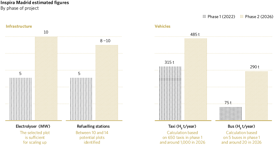 Inspira Madrid estimated figures