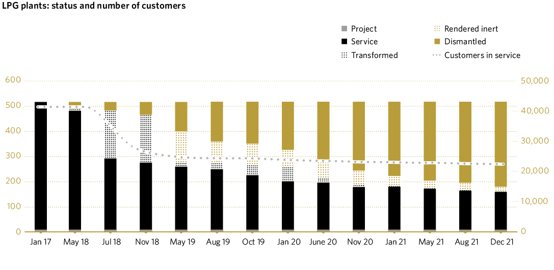 LPG plants: status and number of customers