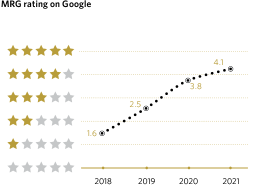 MRG rating on Google
