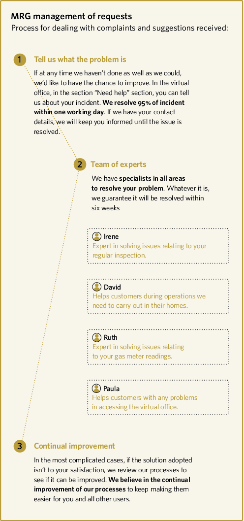 MRG management of requests