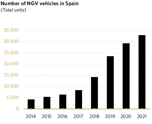 Number of NGV vehicles in Spain