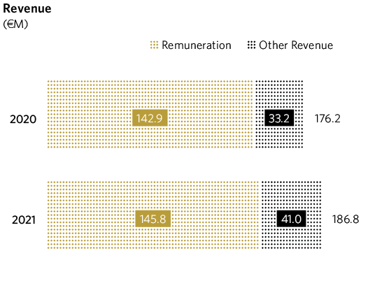 Revenue