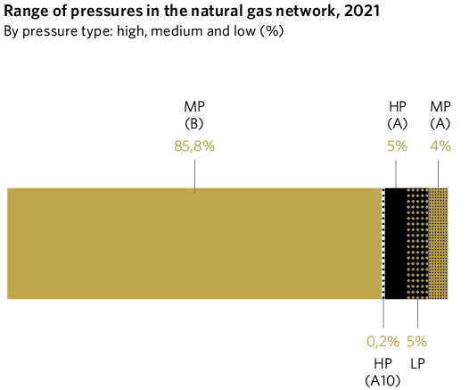 Range of pressures in the natural gas network, 2021