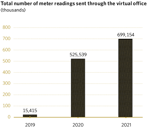 Total number of meter readings sent through the virtual office