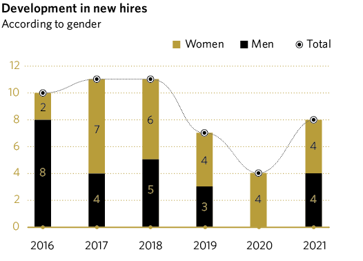Development in new hires