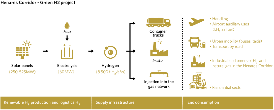 Henares Corridor - Green H2 project